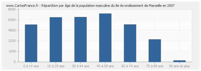 Répartition par âge de la population masculine du 8e Arrondissement de Marseille en 2007